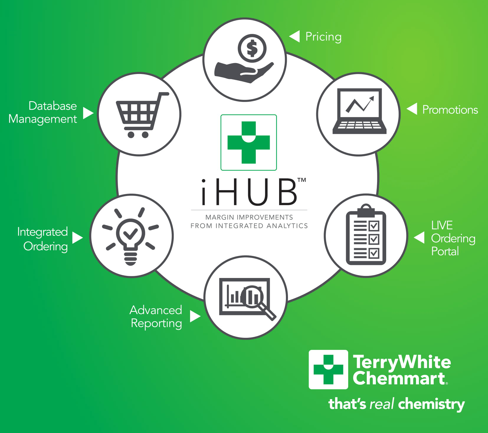 iHUB™ - Real Chemistry